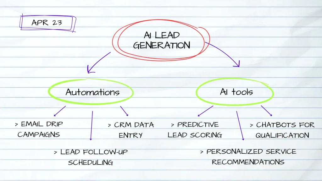 Ai lead gen