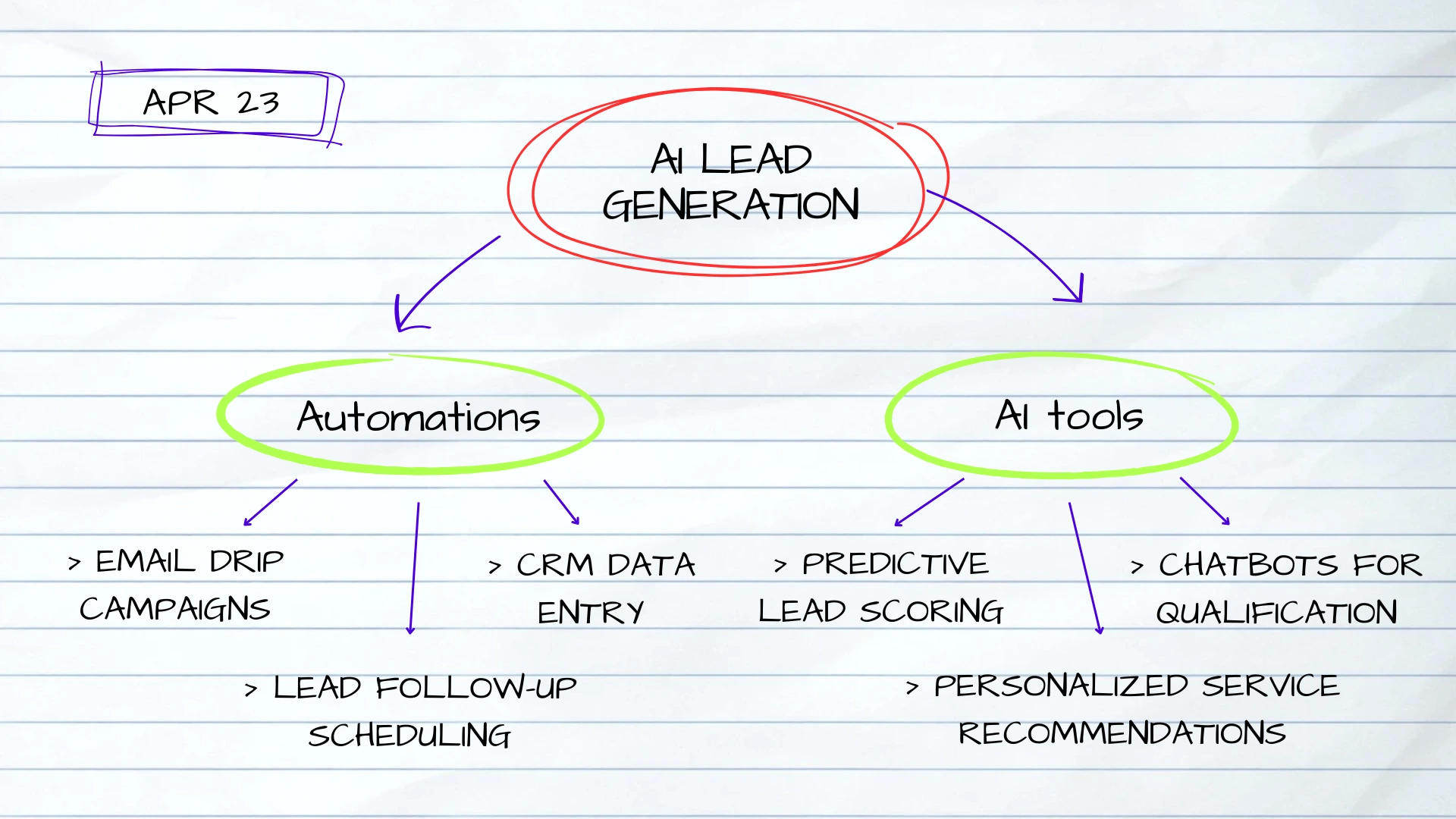 How to Implement AI in Lead Generation